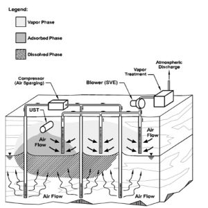 A diagram of how an Air Sparge works