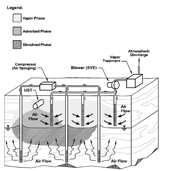 A diagram of how an Air Sparge works